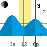 Naked Island tide chart for Wednesday, January 3, 2024