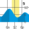 Naked Island tide chart for Friday, January 5, 2024
