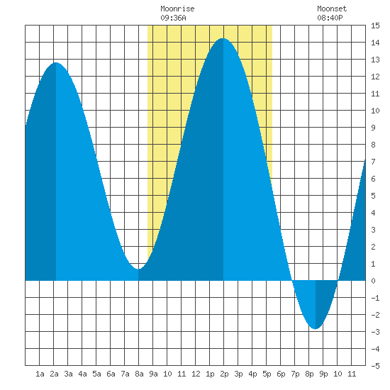 Naked Island tide chart for Sunday, February 11, 2024