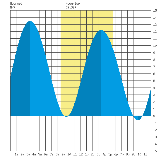 Naked Island tide chart for Tuesday, February 13, 2024