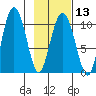 Naked Island tide chart for Tuesday, February 13, 2024