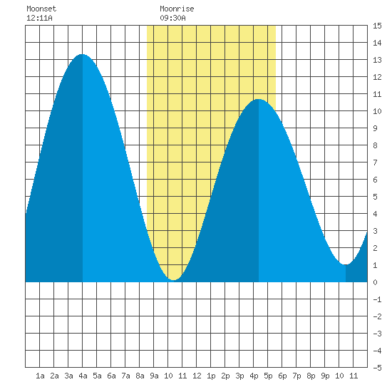 Naked Island tide chart for Wednesday, February 14, 2024