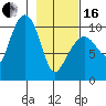 Naked Island tide chart for Friday, February 16, 2024