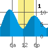 Naked Island tide chart for Thursday, February 1, 2024