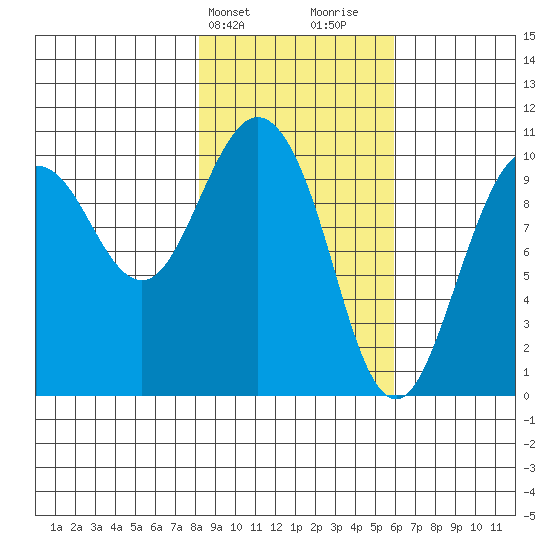 Naked Island tide chart for Wednesday, February 21, 2024