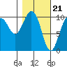 Naked Island tide chart for Wednesday, February 21, 2024