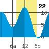Naked Island tide chart for Thursday, February 22, 2024