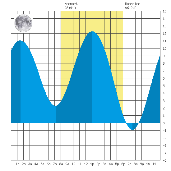 Naked Island tide chart for Saturday, February 24, 2024