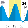 Naked Island tide chart for Saturday, February 24, 2024