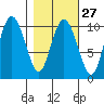 Naked Island tide chart for Tuesday, February 27, 2024