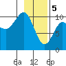Naked Island tide chart for Monday, February 5, 2024