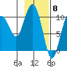 Naked Island tide chart for Thursday, February 8, 2024