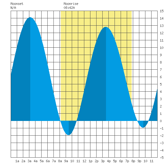 Naked Island tide chart for Tuesday, March 12, 2024