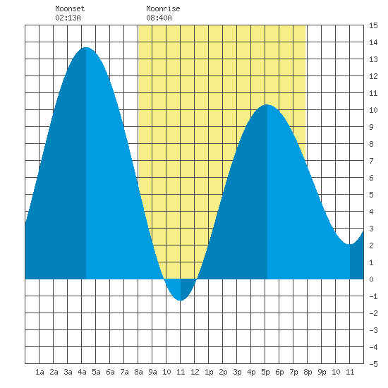 Naked Island tide chart for Thursday, March 14, 2024