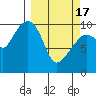 Naked Island tide chart for Sunday, March 17, 2024