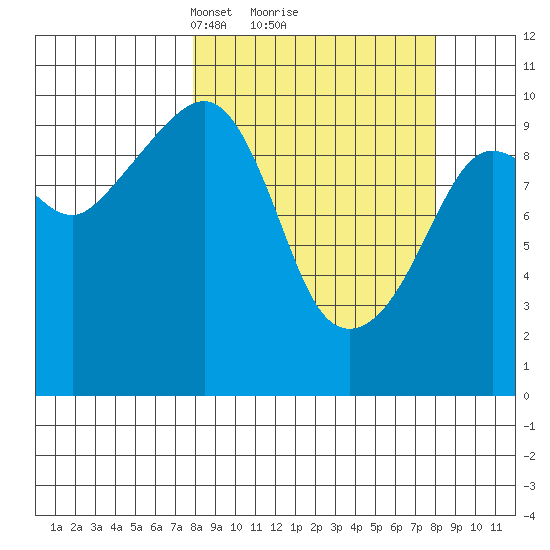 Naked Island tide chart for Monday, March 18, 2024