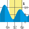 Naked Island tide chart for Friday, March 1, 2024