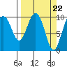 Naked Island tide chart for Friday, March 22, 2024