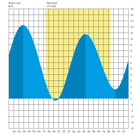 Naked Island tide chart for Wednesday, March 27, 2024