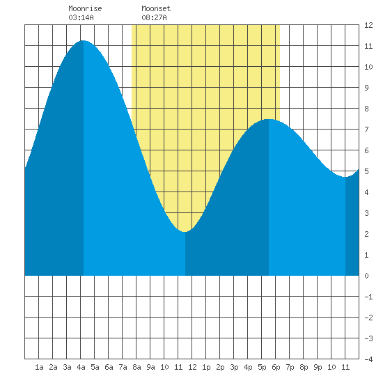 Naked Island tide chart for Saturday, March 2, 2024