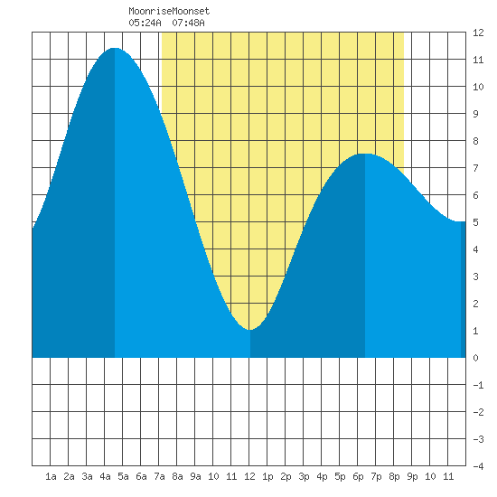 Naked Island tide chart for Sunday, March 31, 2024