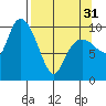 Naked Island tide chart for Sunday, March 31, 2024