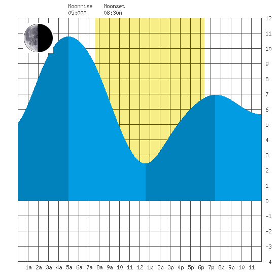 Naked Island tide chart for Sunday, March 3, 2024