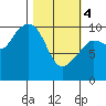Naked Island tide chart for Monday, March 4, 2024
