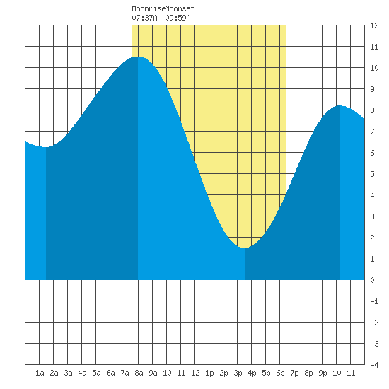 Naked Island tide chart for Tuesday, March 5, 2024