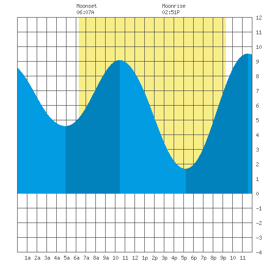 Naked Island tide chart for Thursday, April 18, 2024