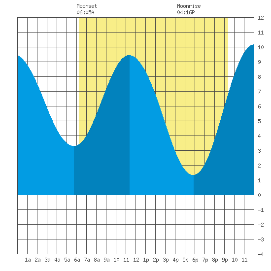 Naked Island tide chart for Friday, April 19, 2024