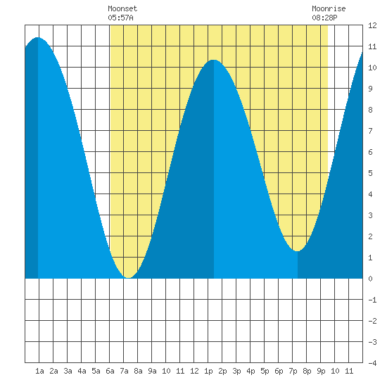 Naked Island tide chart for Monday, April 22, 2024