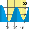 Naked Island tide chart for Monday, April 22, 2024