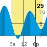 Naked Island tide chart for Thursday, April 25, 2024