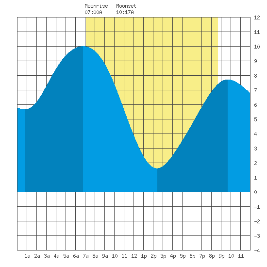 Naked Island tide chart for Tuesday, April 2, 2024
