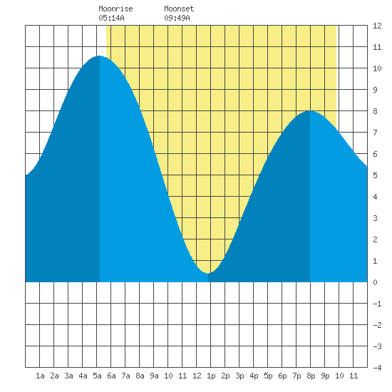 Naked Island tide chart for Tuesday, April 30, 2024