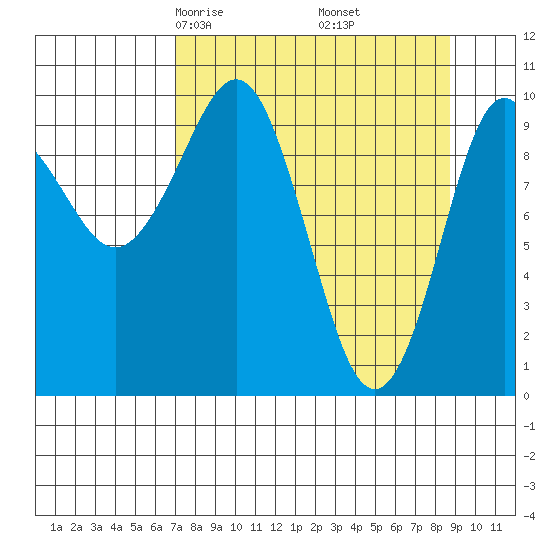 Naked Island tide chart for Thursday, April 4, 2024