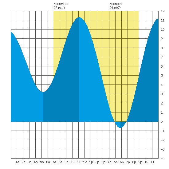 Naked Island tide chart for Friday, April 5, 2024