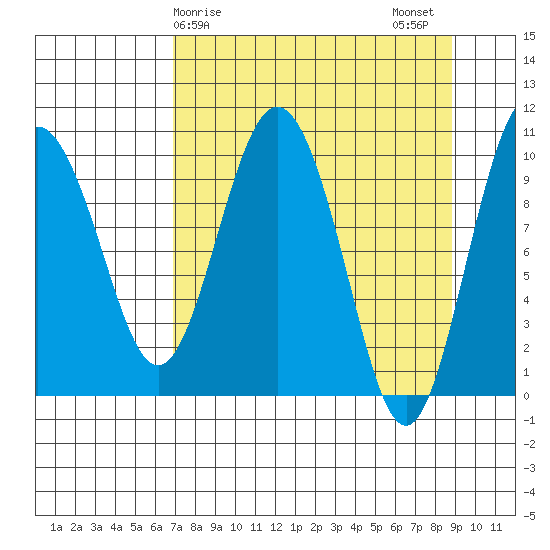 Naked Island tide chart for Saturday, April 6, 2024