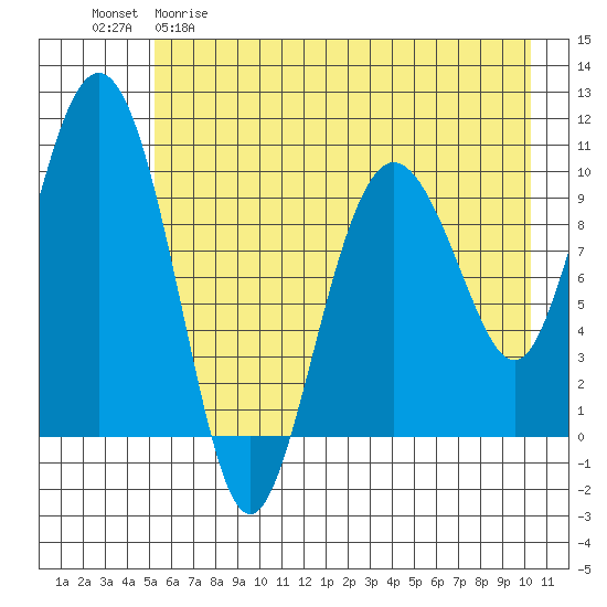 Naked Island tide chart for Friday, May 10, 2024