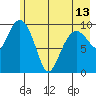 Naked Island tide chart for Monday, May 13, 2024