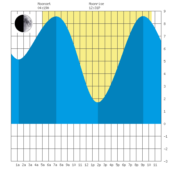 Naked Island tide chart for Wednesday, May 15, 2024