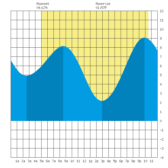 Naked Island tide chart for Thursday, May 16, 2024