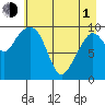 Naked Island tide chart for Wednesday, May 1, 2024