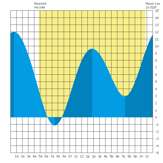 Naked Island tide chart for Wednesday, May 22, 2024