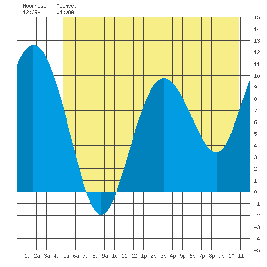 Naked Island tide chart for Friday, May 24, 2024