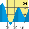 Naked Island tide chart for Friday, May 24, 2024