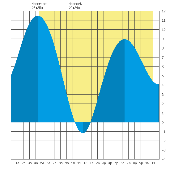Naked Island tide chart for Tuesday, May 28, 2024