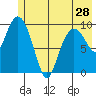 Naked Island tide chart for Tuesday, May 28, 2024