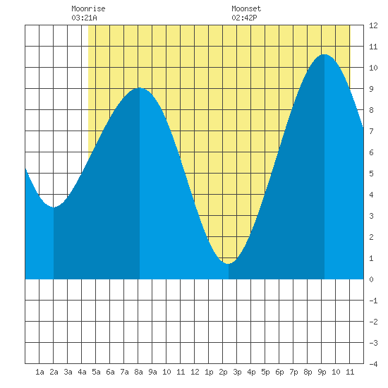 Naked Island tide chart for Friday, May 31, 2024